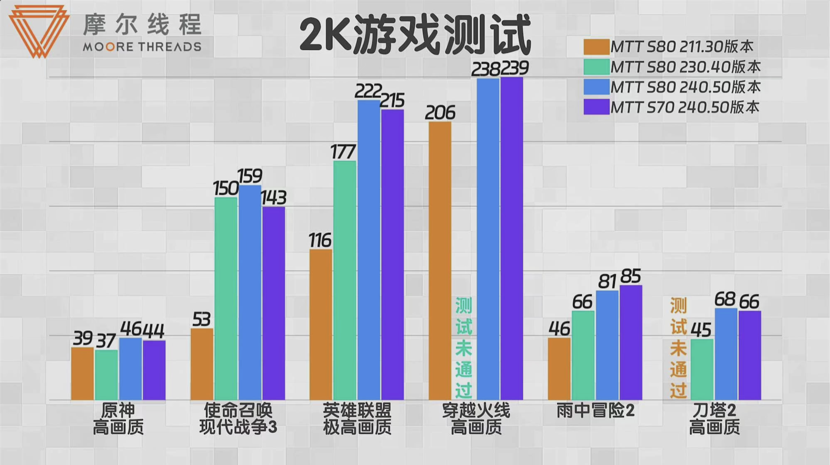 驱动程序日益完善摩尔线 显卡一年内实现性能翻倍(图2)