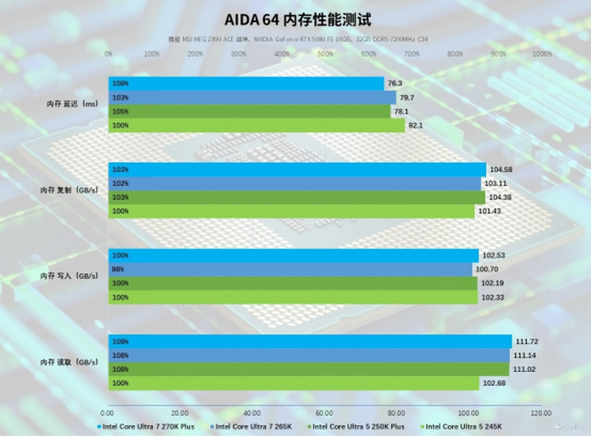 英特尔酷睿Ultra200S Plus系列处理器首发评测：加核提速全是硬货！(图26)