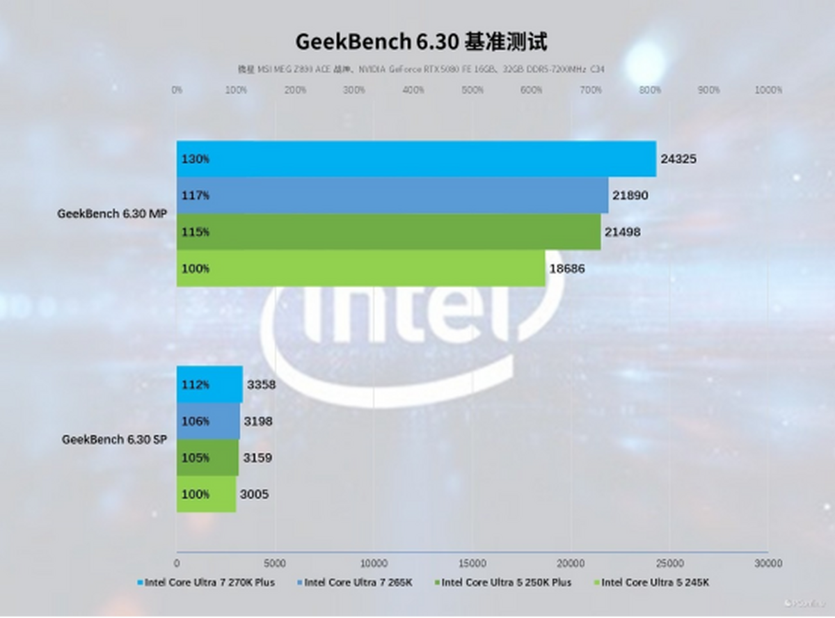 英特尔酷睿Ultra200S Plus系列处理器首发评测：加核提速全是硬货！(图28)