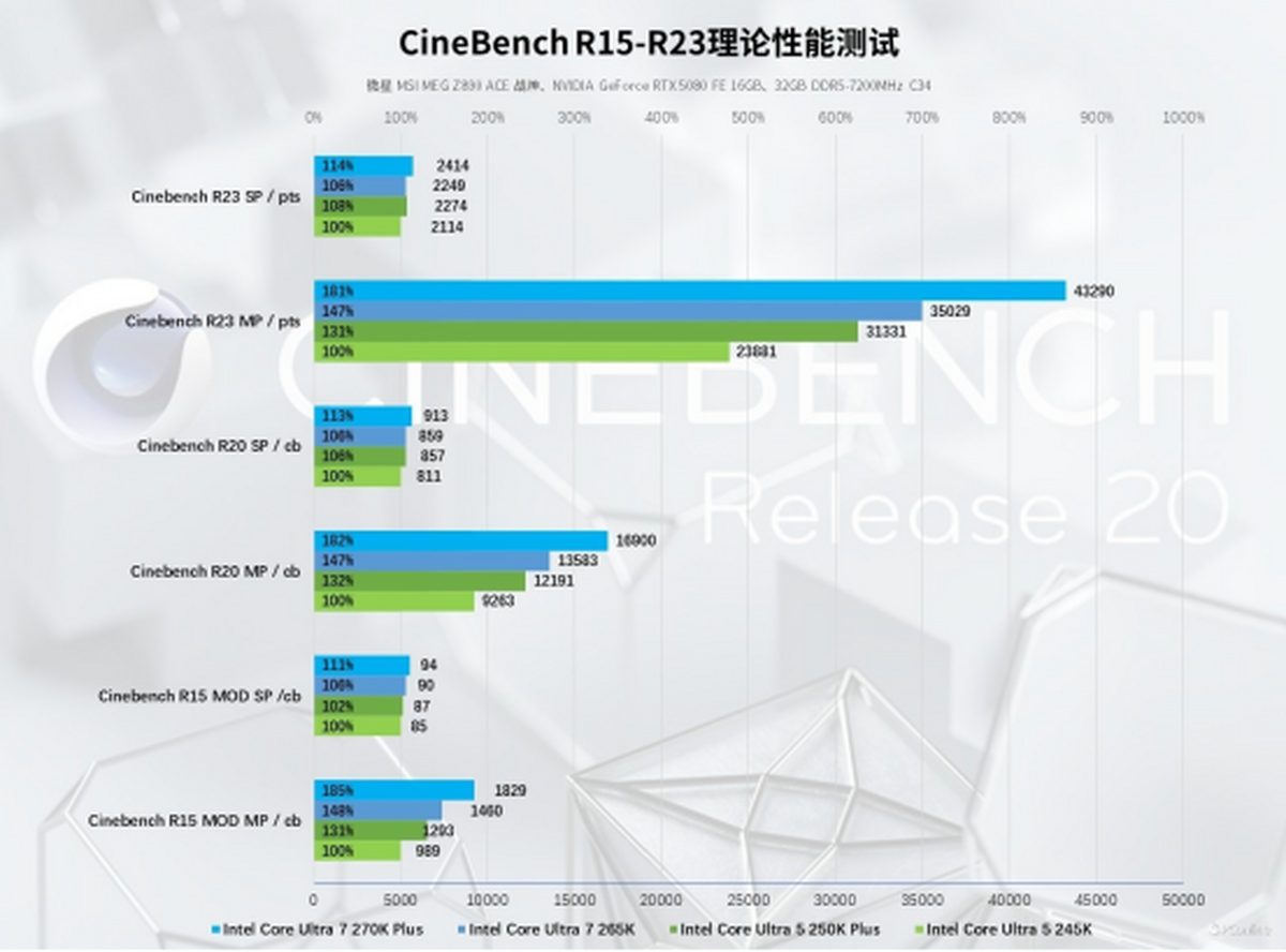 英特尔酷睿Ultra200S Plus系列处理器首发评测：加核提速全是硬货！(图29)
