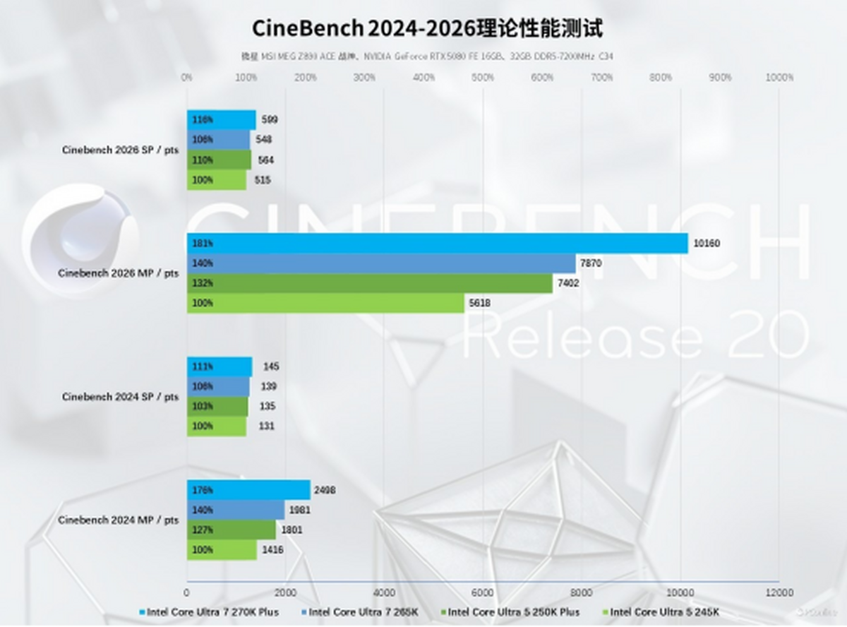 英特尔酷睿Ultra200S Plus系列处理器首发评测：加核提速全是硬货！(图30)