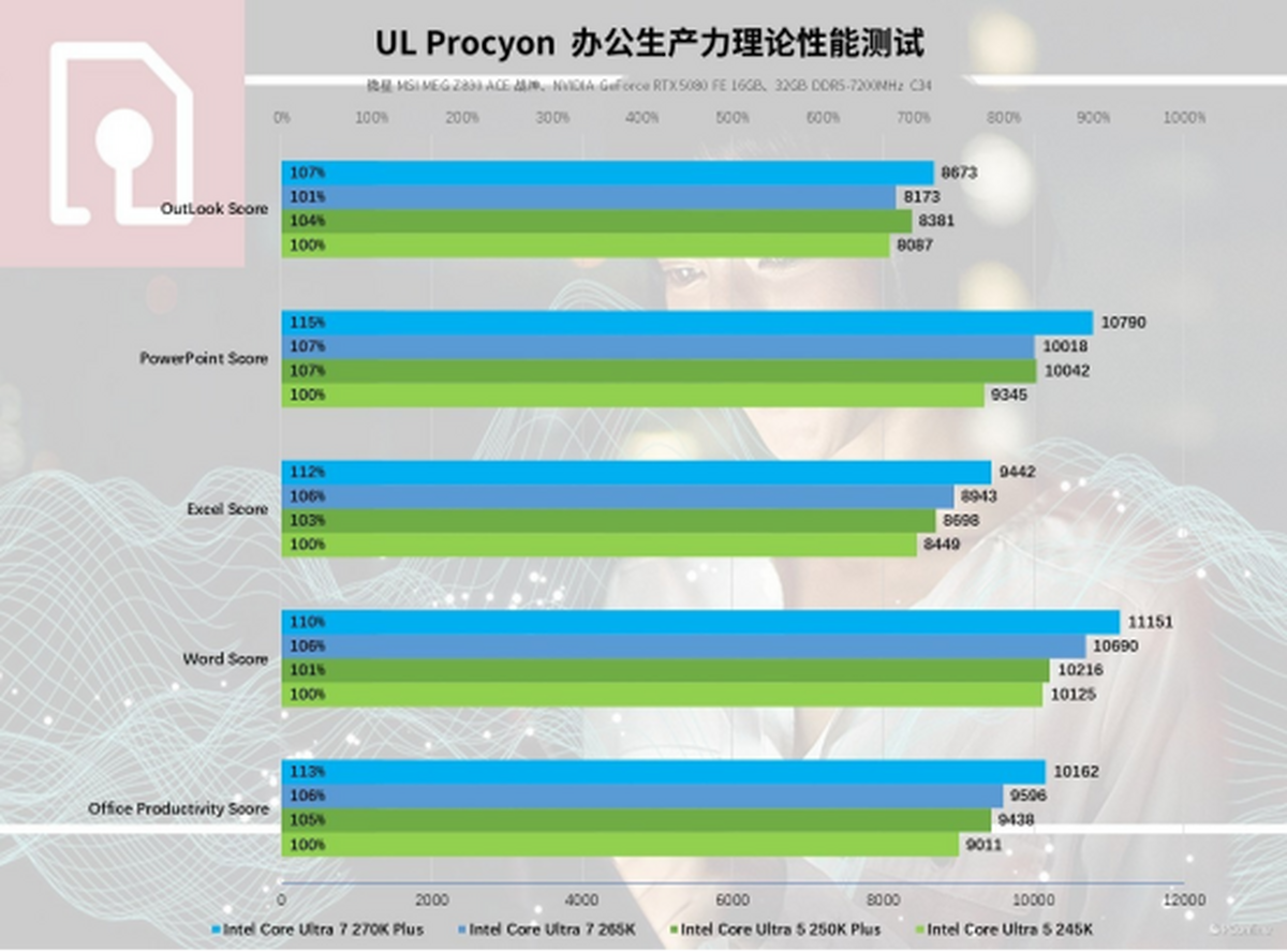 英特尔酷睿Ultra200S Plus系列处理器首发评测：加核提速全是硬货！(图31)
