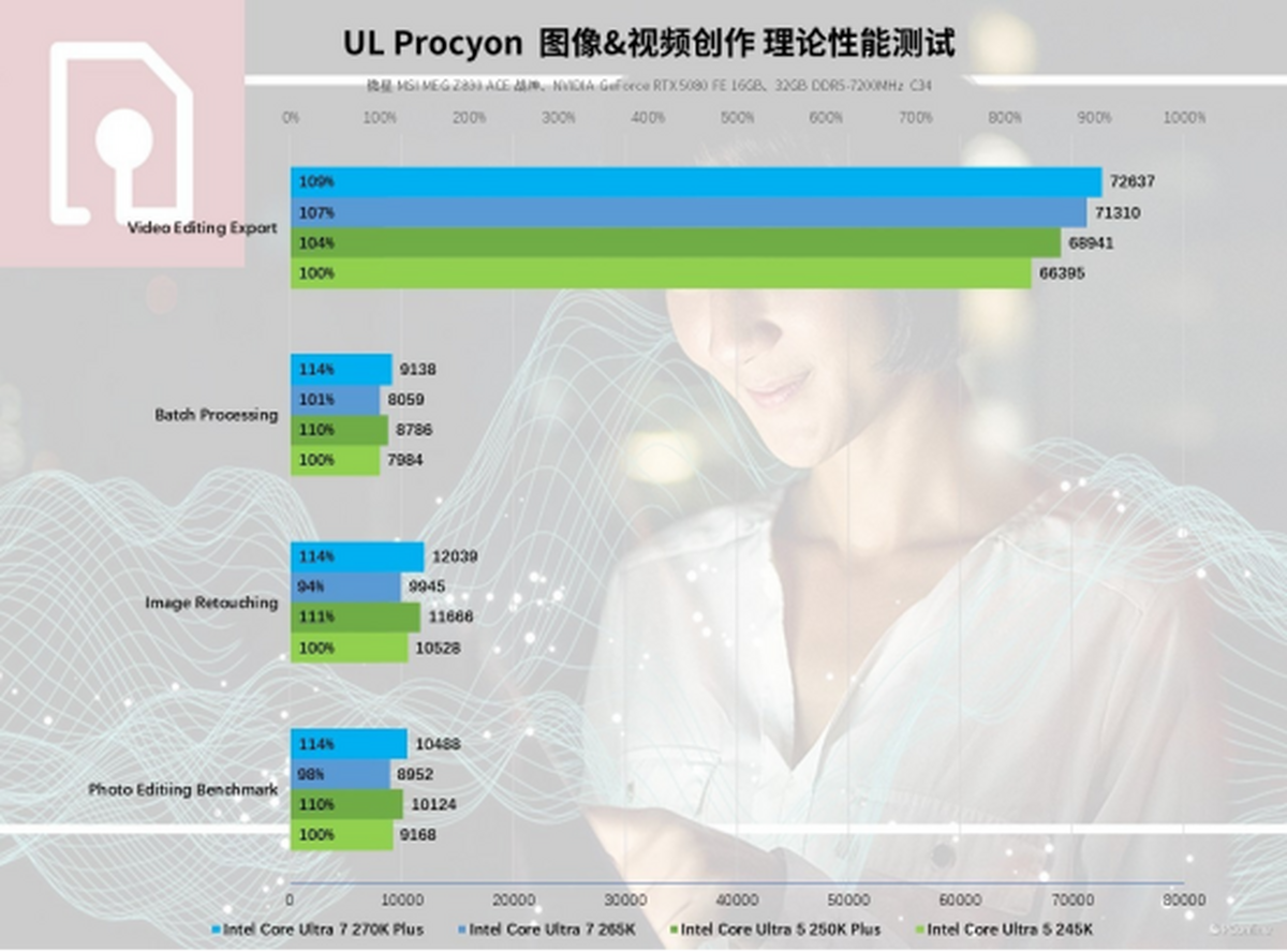 英特尔酷睿Ultra200S Plus系列处理器首发评测：加核提速全是硬货！(图32)