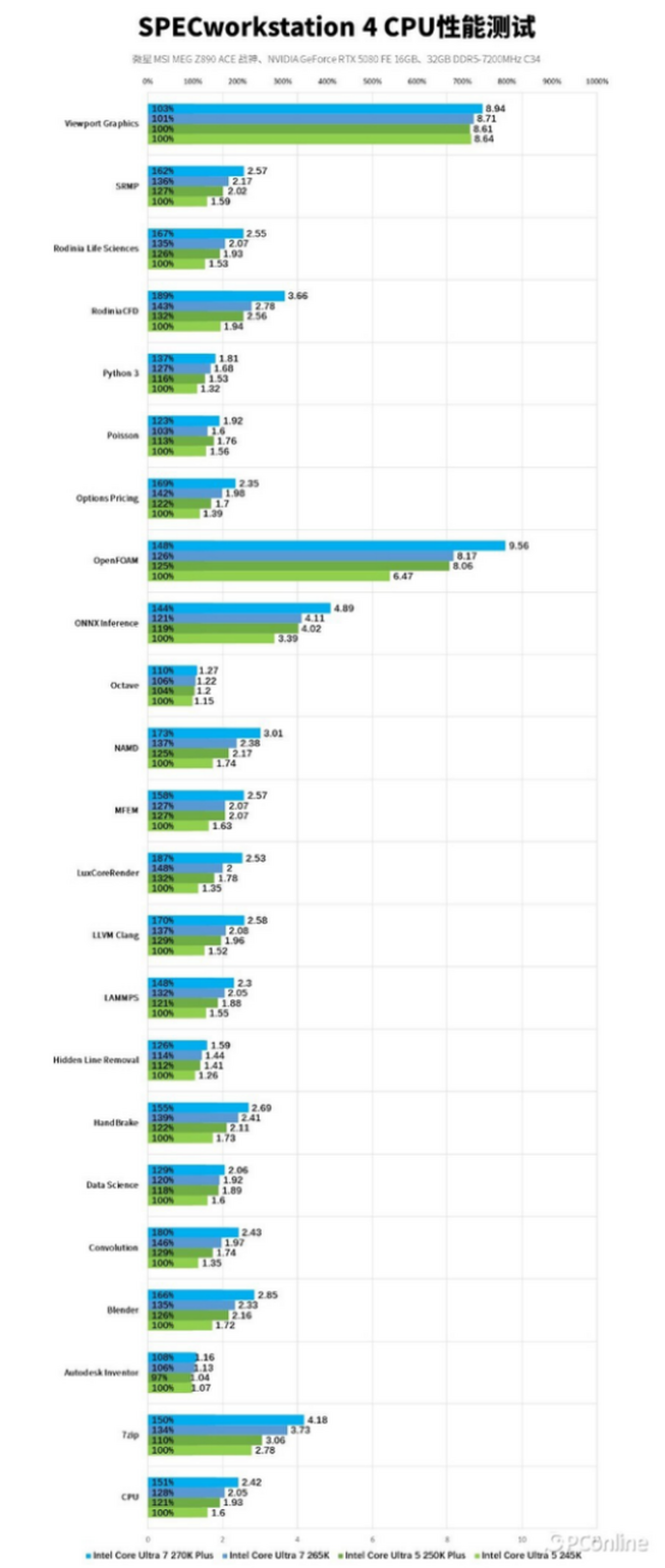 英特尔酷睿Ultra200S Plus系列处理器首发评测：加核提速全是硬货！(图34)