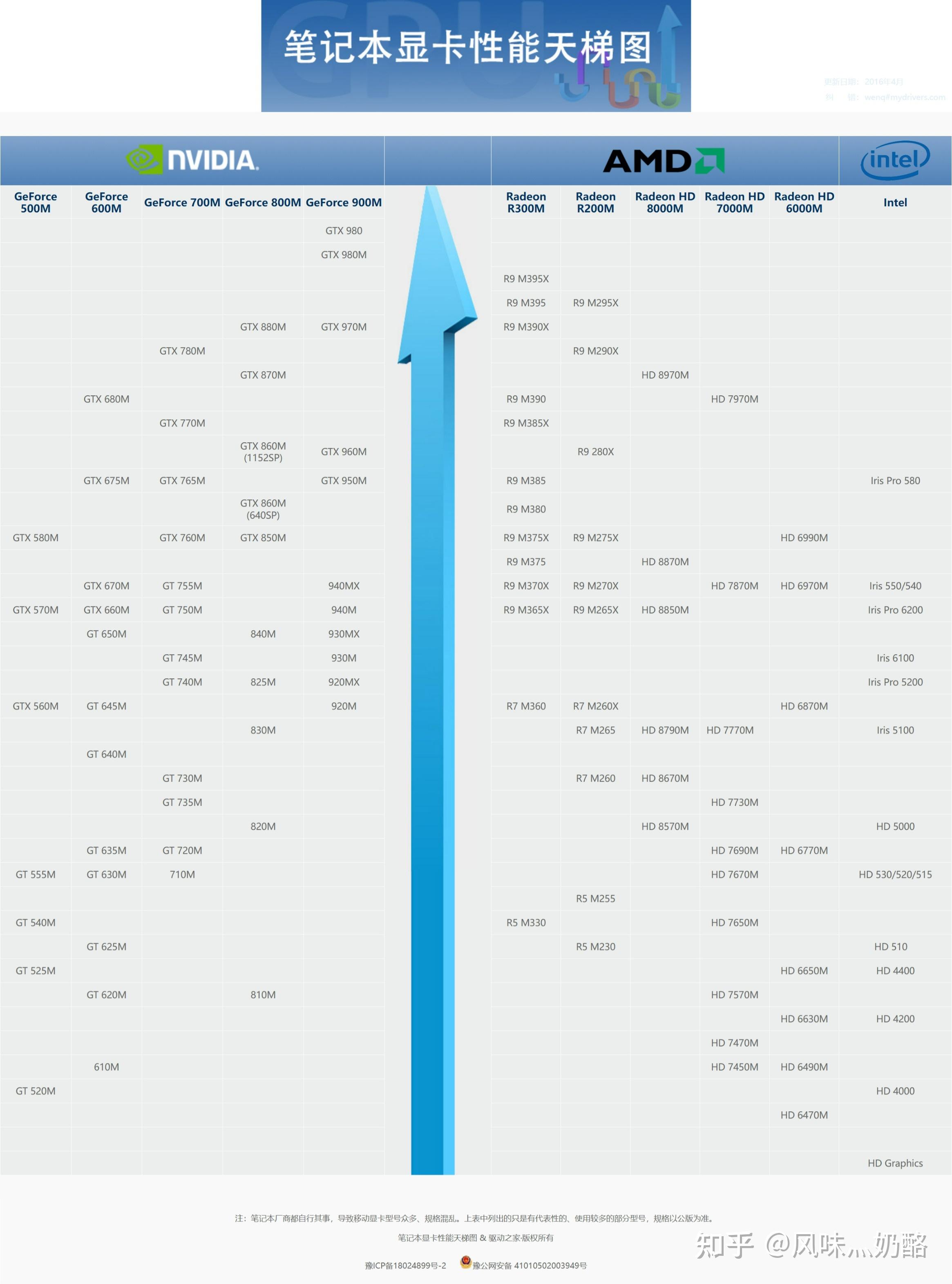 数码显卡天梯长安:2025年显卡天梯图(更新RTX 5070TI50805090D)3Dmark分数