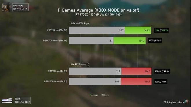 Win11Xbox模式实测：N卡和A卡性能全部大增强！(图3)