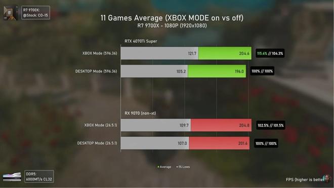 Win11Xbox模式实测：N卡和A卡性能全部大增强！(图2)