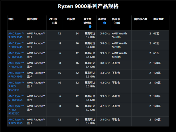 AMD发布六款锐龙PRO9000处理器Zen5架构新力量(图2)