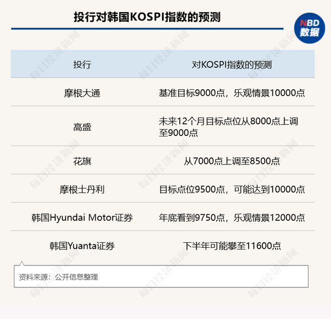 “疯狂”的韩国股市：上班族躲厕所看盘；美英日股债“双杀”美联储加息概率飙至50%；伯克希尔“后巴菲特时代”大动作一周国际财经(图7)