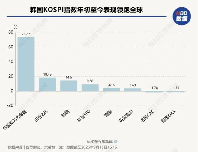 “疯狂”的韩国股市：上班族躲厕所看盘；美英日股债“双杀”美联储加息概率飙至50%；伯克希尔“后巴菲特时代”大动作一周国际财经(图2)