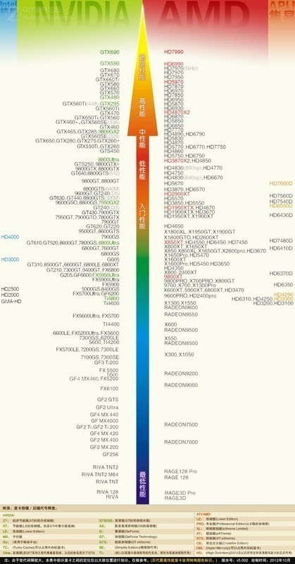 AMD锐龙与英特尔酷睿处理器对比：综合性能天梯图解读
