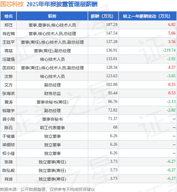 国芯科技(688262)年报：2025年净利润同比减4072%高管薪酬总额152124万元同比减583%(图1)