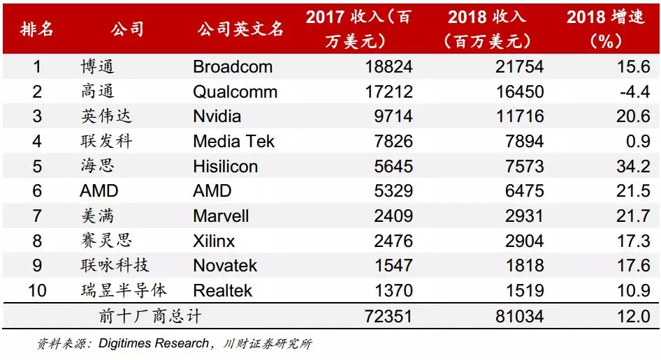 2024手机芯片排名揭晓：高通紧随联发科华为海思稳居第六