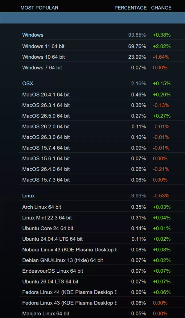 锐龙X3D立大功！AMD、IntelCPU份额差距历史新低：已不到10%(图3)