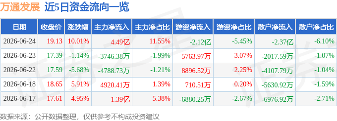 6月24日万通发展（600246）涨停分析：AI算力芯片落地、国产替代加速驱动(图1)