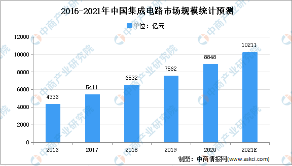 2021年中国芯片行业市场现状及市场规模预测分析(图1)
