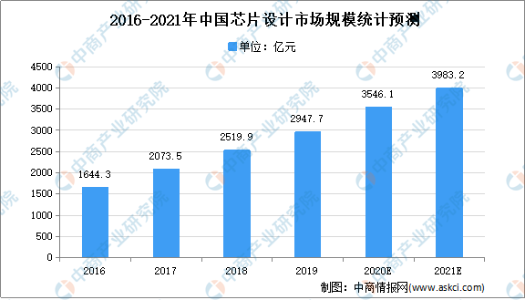 2021年中国芯片行业市场现状及市场规模预测分析(图2)